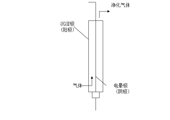 电捕焦油器的工作原理.jpg